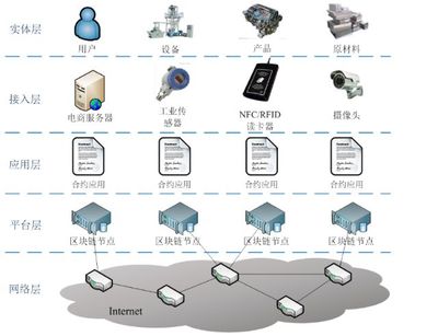 構(gòu)建可信未來(lái) 基于區(qū)塊鏈的工業(yè)互聯(lián)網(wǎng)數(shù)據(jù)連接測(cè)試床及其服務(wù)模式創(chuàng)新